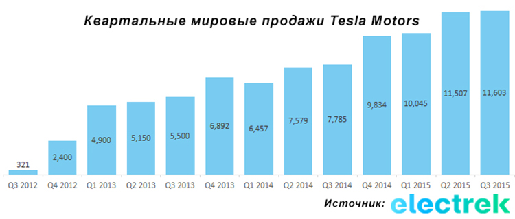 tesla_deliveries_q3_2015